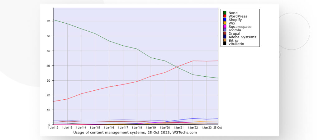 graph by W3 Technology Surveys showing the usage of content management system (2012-2023)