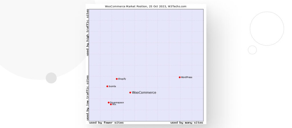 graph by W3 Technology Surveys showing the market share of various ecommerce software in 2023