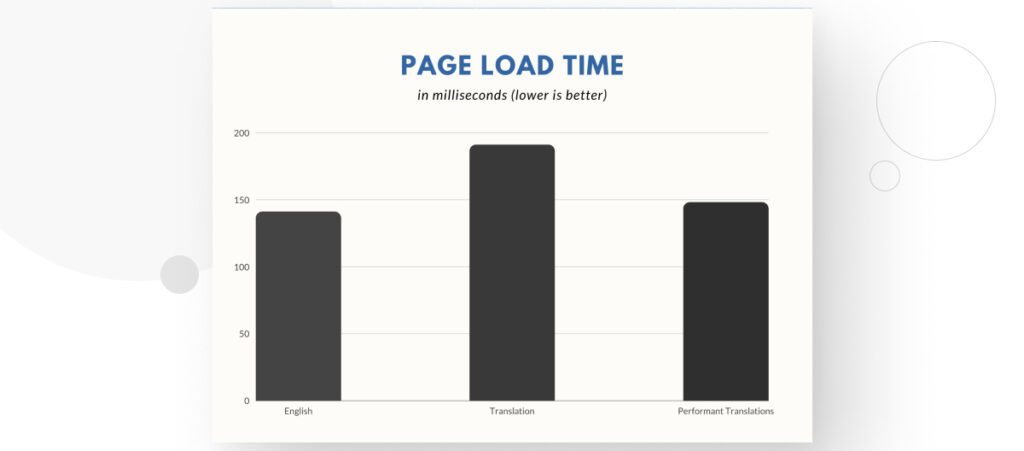 graph by the WordPress Performance Team showing how the Performant Translations plugin improves site speed in translated sites