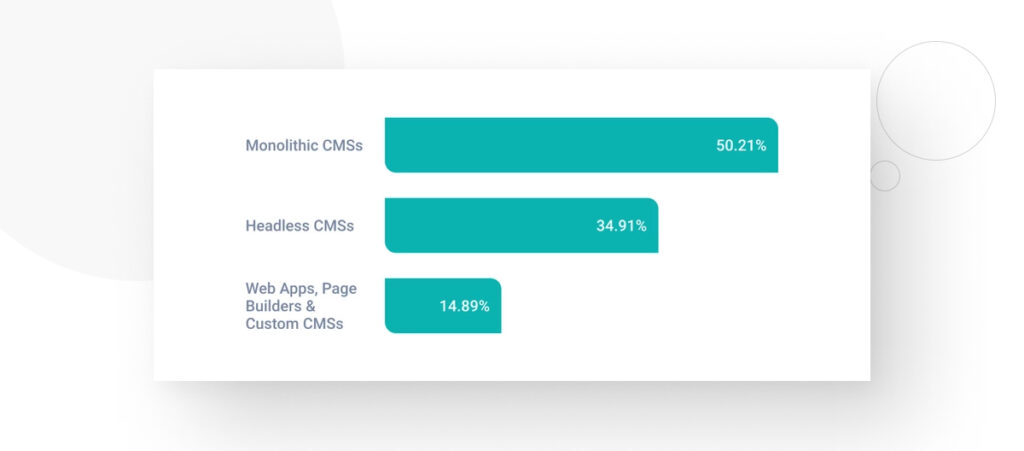 graph by Storyblock showing the type of CMS businesses use
