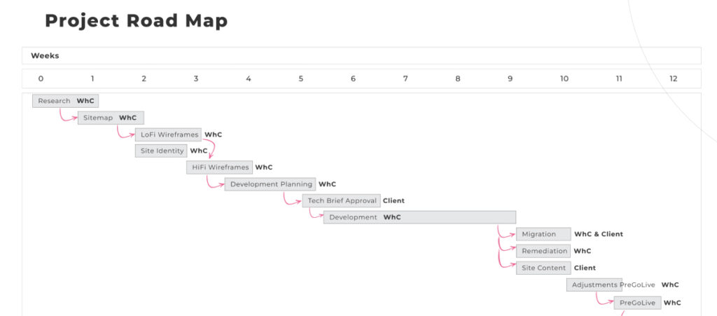 Una representación visual de los pasos requeridos para desarrollar y desplegar un sitio web de WordPress, incluyendo la investigación preliminar, la creación de un sitemap y wireframes