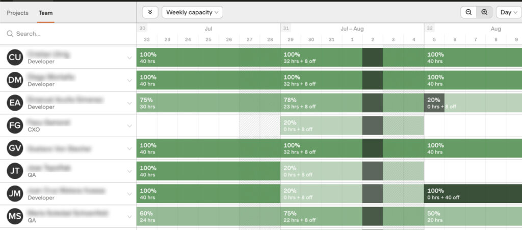 Interfaz de la app Forecast. Una hoja de cálculo muestra varias filas y columnas exhibiendo la asignación de recursos para varios miembros del equipo de una agencia de desarrollo de WordPress