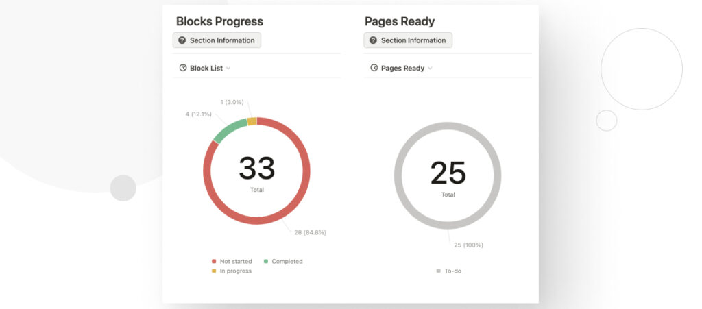 Un tablero de cliente en el software de gestión de proyectos Notion. Contiene dos gráficos. Uno muestra cuántos bloques personalizados están listos y el otro cuántas páginas están listas para contenido.