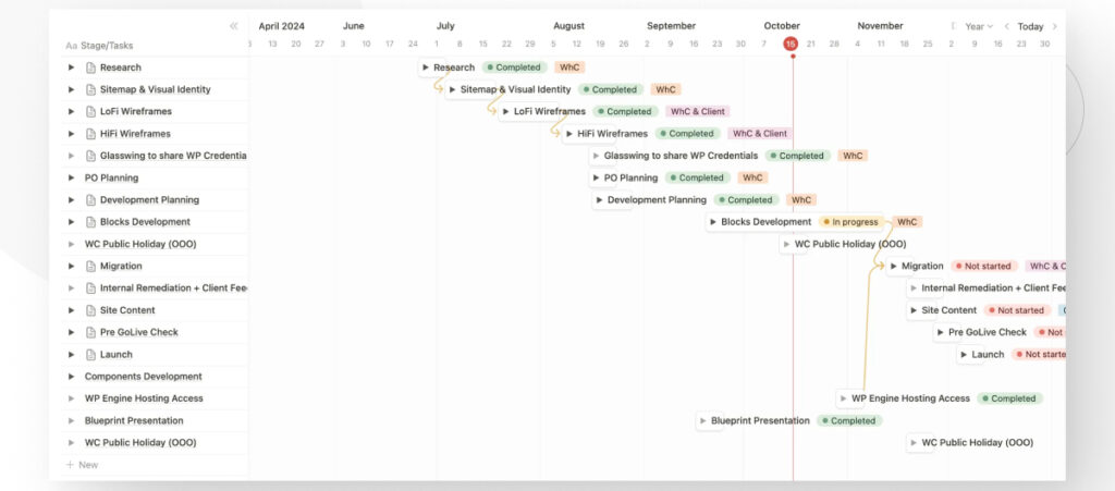 A timeline view of a WordPress development project, with various tasks organized chronologically from left to right