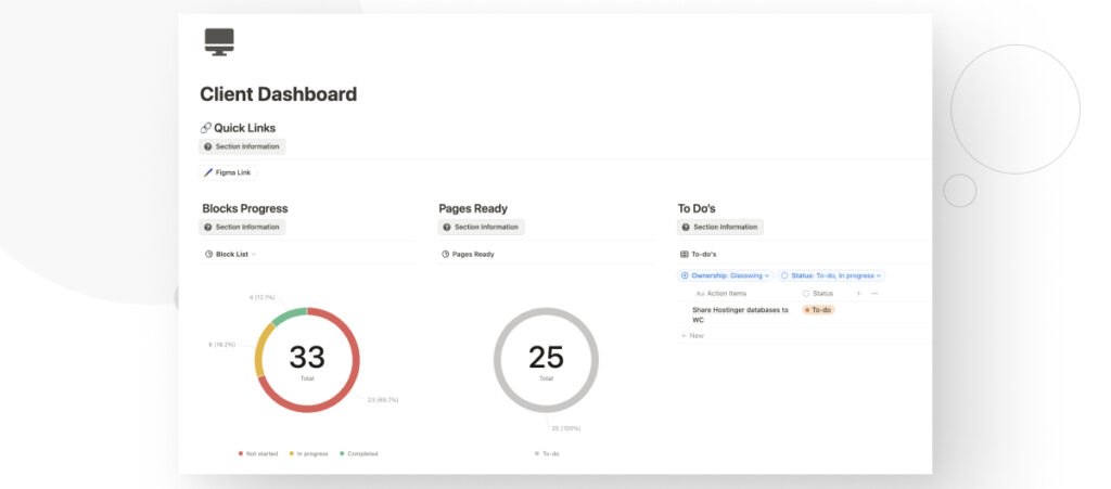 Un tablero de "Client Dashboard" en Notion, un software para gestionar proyectos. El tablero muestra varios gráficos que rastrean el progreso del proyecto