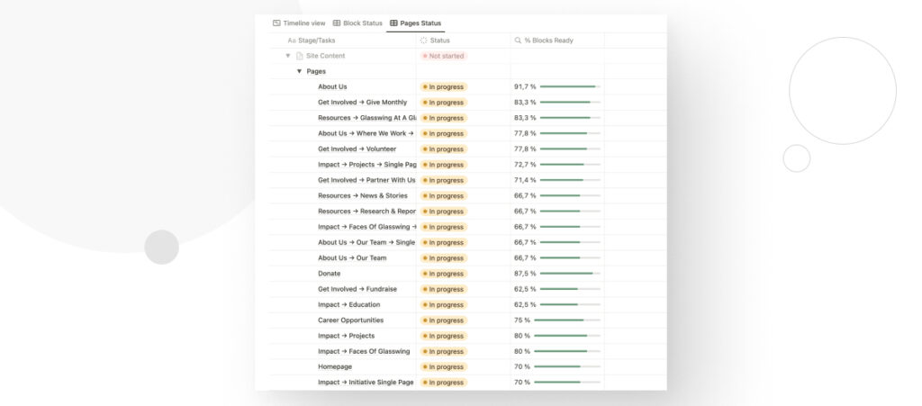 A Notion dashboard showing the status of various WordPress pages that are under active development