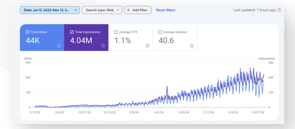 A Google Search Console graph showing an increase in organic traffic in a period of a year and a half