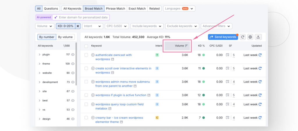 A list of WordPress-related keywords sorted by traffic volume in Semrush