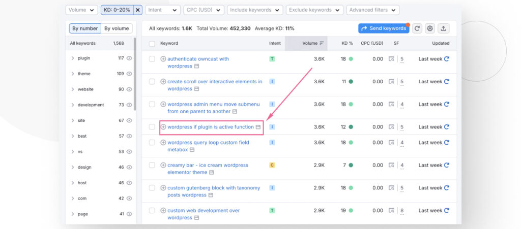 A list of WordPress-related keywords sorted by traffic volume in Semrush. One of the keywords is highlighted with a square